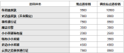 2022商城商品价格调整公告