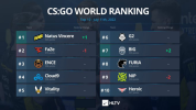 ​HLTV本周世界排名：NaVi重回榜首