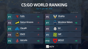 ​HLTV本周世界排名：FaZe重回第1 RA第25