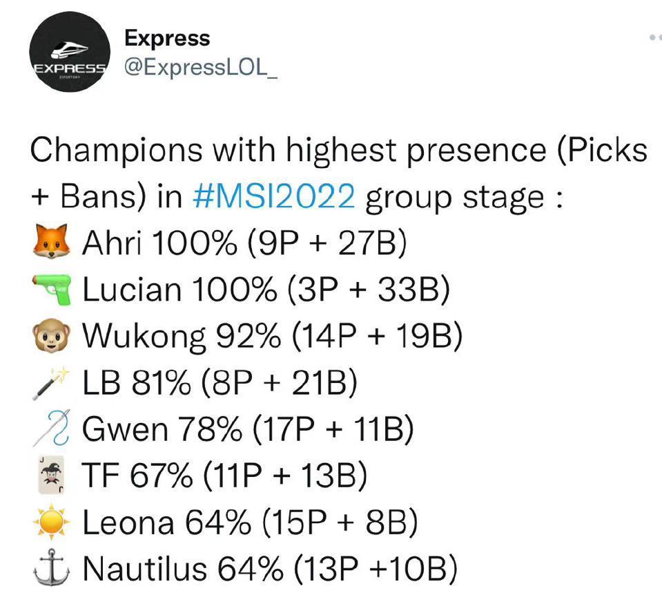 外媒Express统计MSI小组赛BP率最高的英雄，卢锡安阿狸百分百ban率