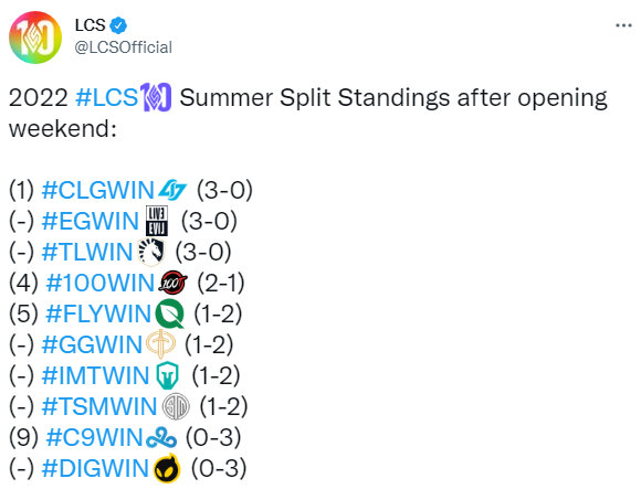 LCS本周夏季赛积分，参加msi的还是强队
